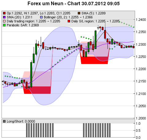 FOREX Chart