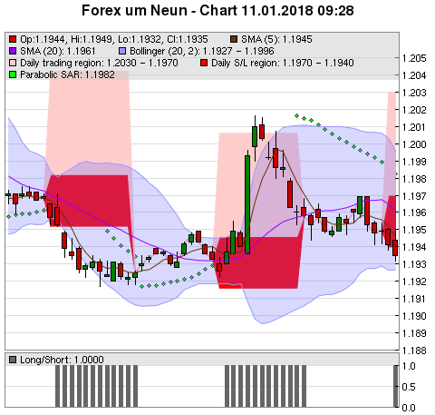 Free Daily Forex Charts