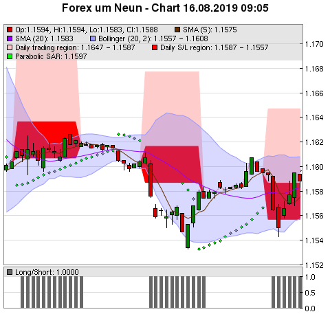 Free Daily Forex Charts