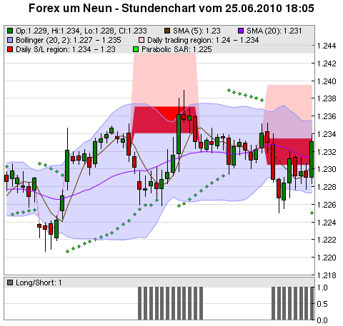 FOREX Chart