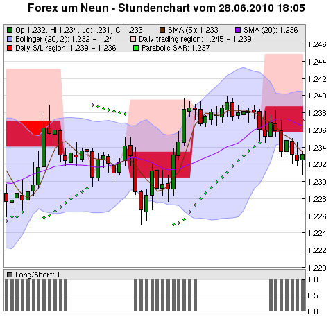 FOREX Chart