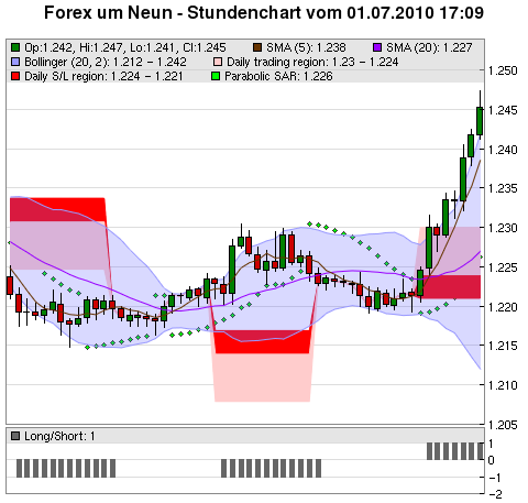 FOREX Chart