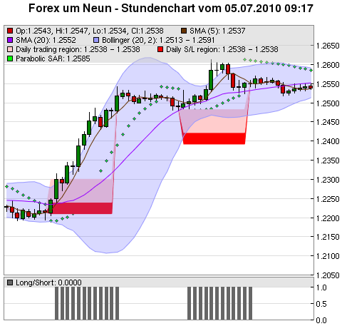 FOREX Chart