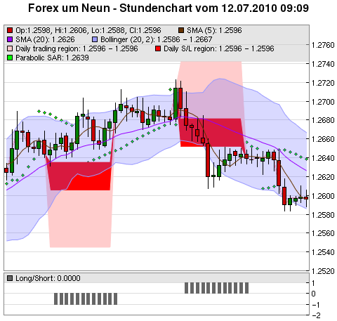 FOREX Chart