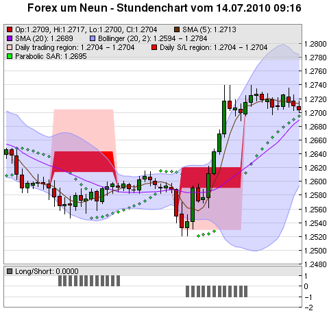 FOREX Chart