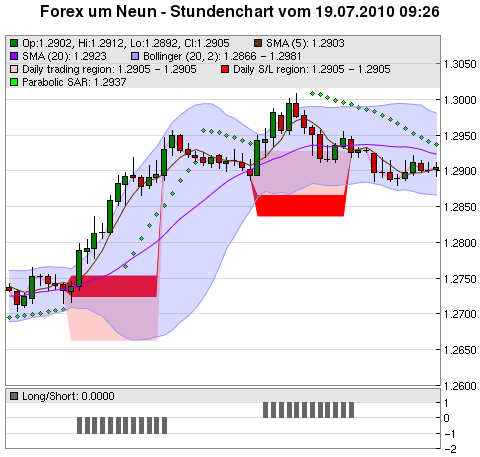 FOREX Chart