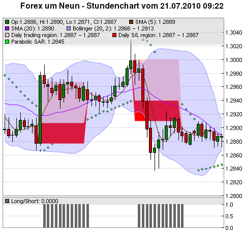 FOREX Chart