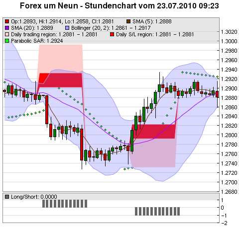 FOREX Chart