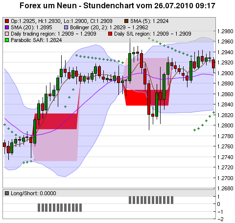 FOREX Chart