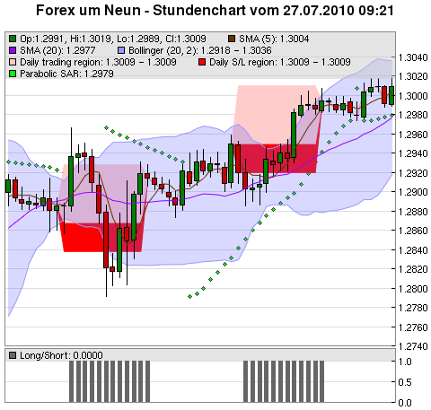 FOREX Chart