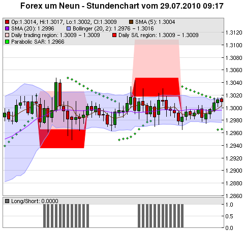 FOREX Chart