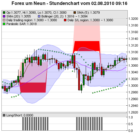 FOREX Chart