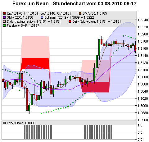 FOREX Chart