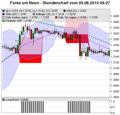 FOREX Chart