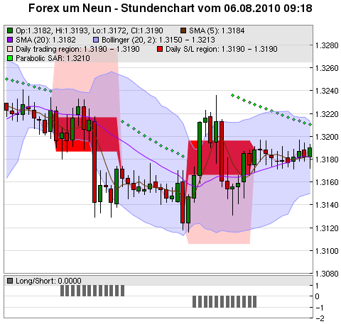 FOREX Chart