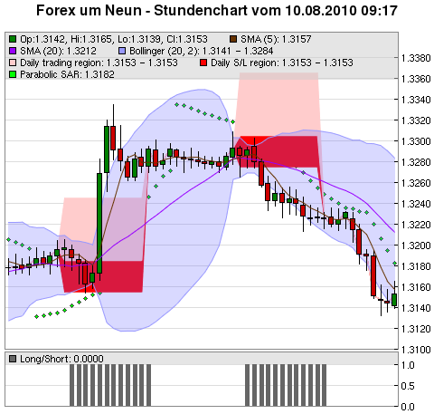 FOREX Chart