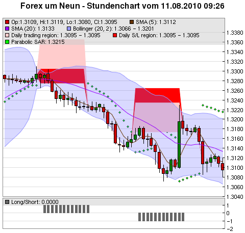 FOREX Chart