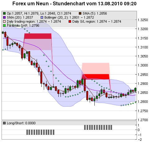 FOREX Chart