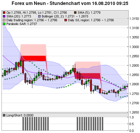 FOREX Chart