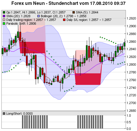 FOREX Chart