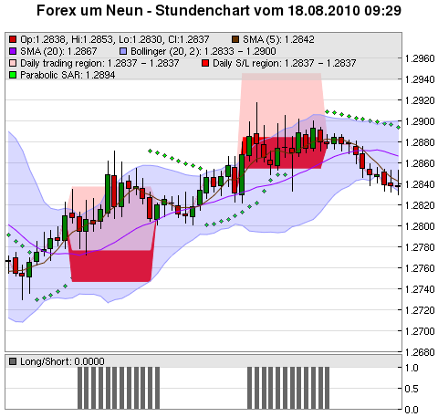 FOREX Chart