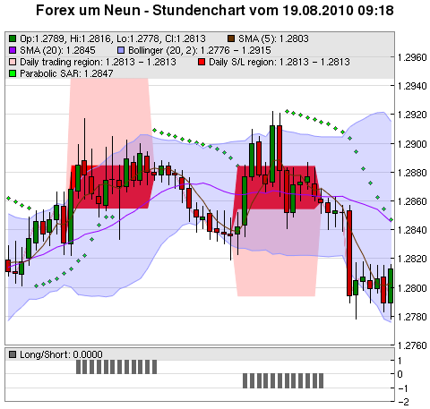 FOREX Chart