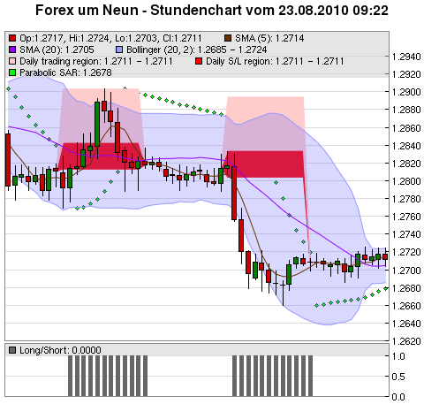 FOREX Chart