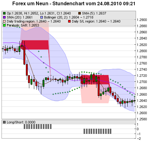 FOREX Chart