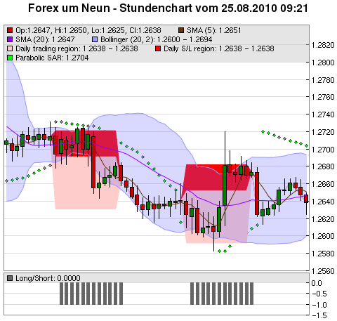 FOREX Chart