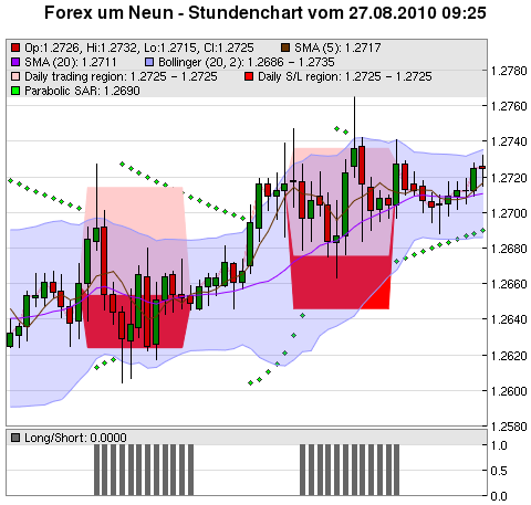 FOREX Chart