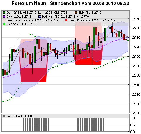 FOREX Chart