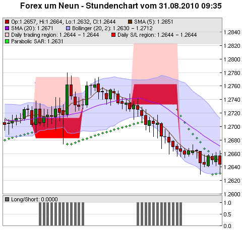 FOREX Chart