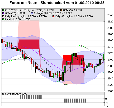 FOREX Chart