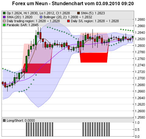 FOREX Chart