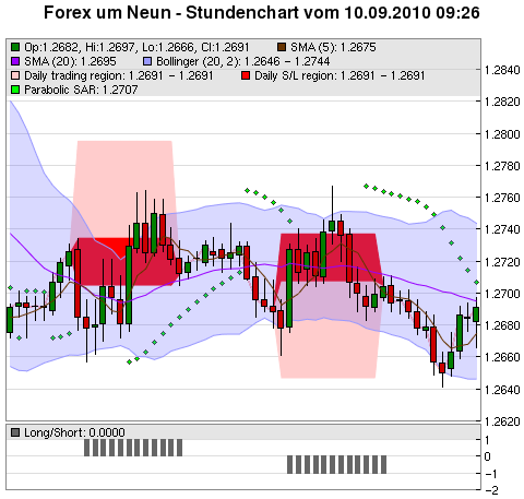 FOREX Chart