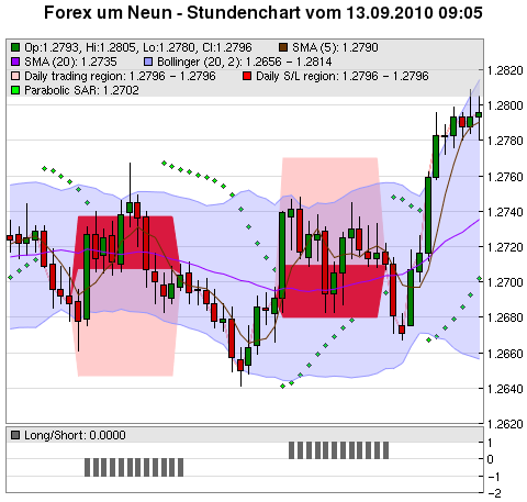 FOREX Chart