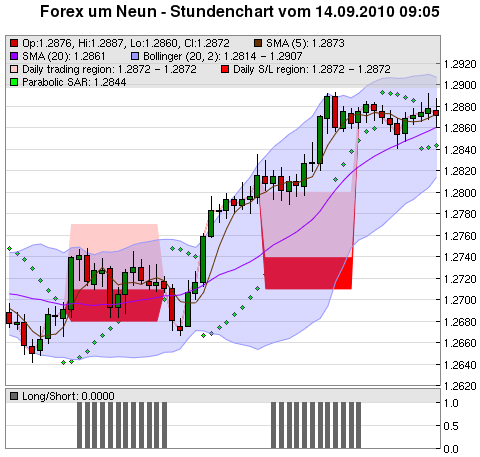 FOREX Chart