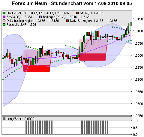 FOREX Chart