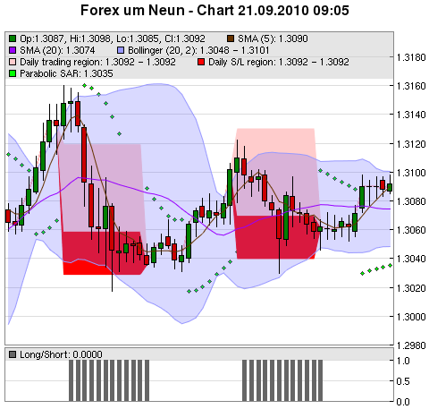 FOREX Chart