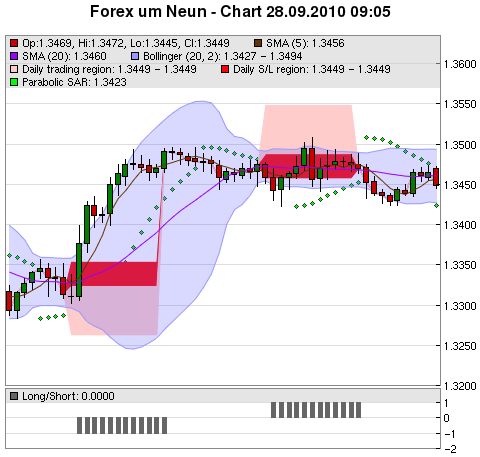 FOREX Chart