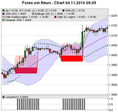 FOREX Chart