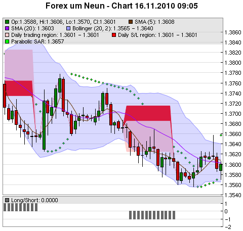 FOREX Chart