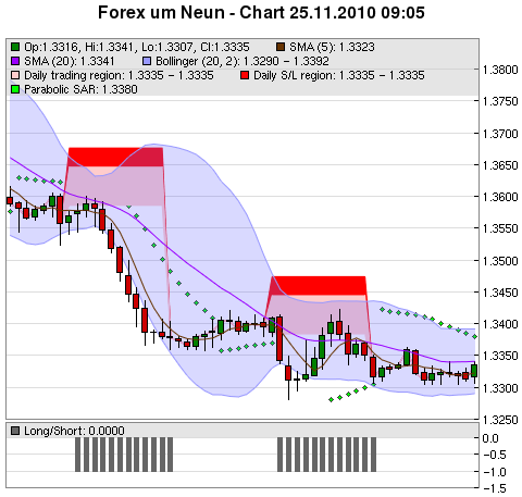 FOREX Chart