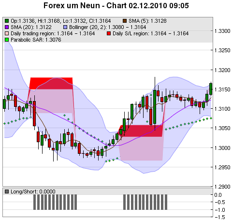 FOREX Chart