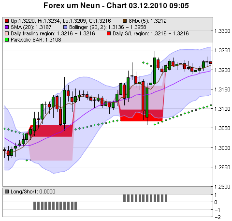 FOREX Chart