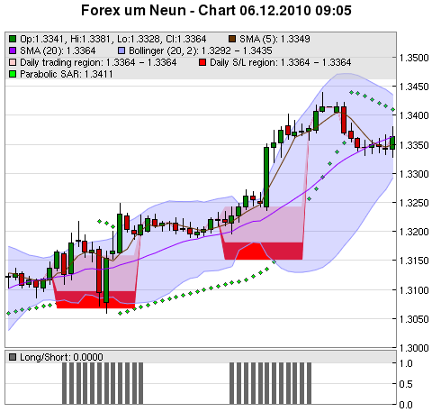 FOREX Chart