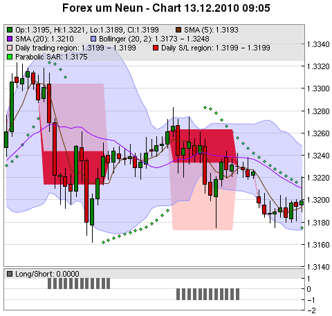 FOREX Chart