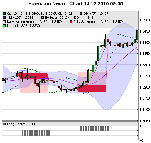 FOREX Chart