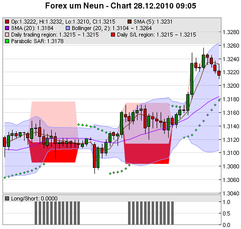 FOREX Chart