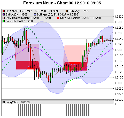 FOREX Chart